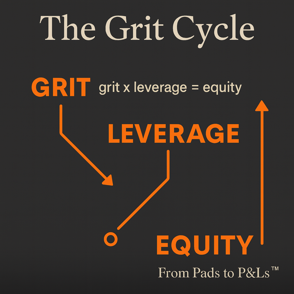 Diagram illustrating the Grit Cycle: how grit and leverage compound to build equity